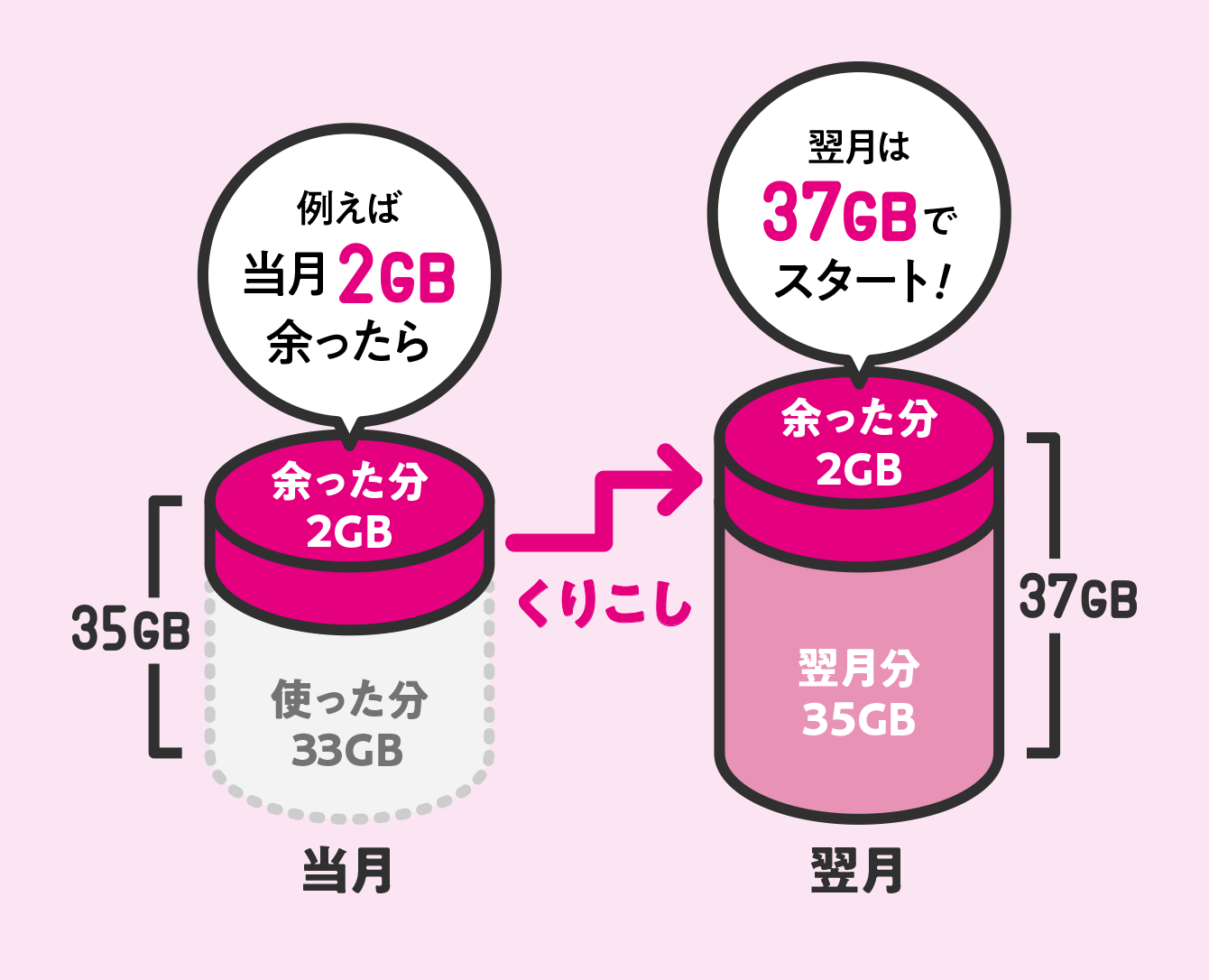 例えば当月2GB余ったら くりこし 翌月は37GBでスタート！ 