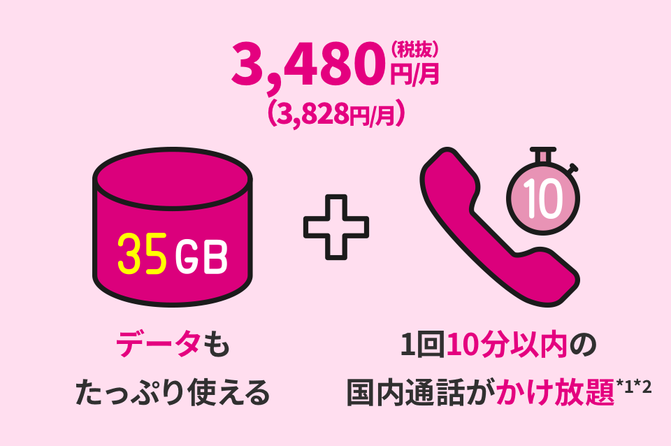 3,480円（税抜）／月（3,828円／月） データもたっぷり使える35GB＋1回10分以内の国内通話がかけ放題*1*2