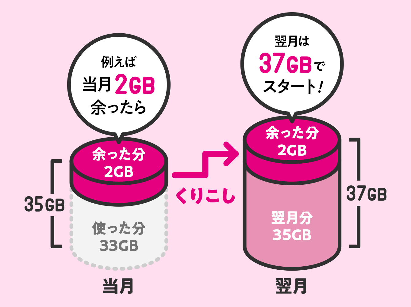 例えば当月2GB余ったら くりこし 翌月は37GBでスタート！