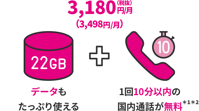 3,180円（税抜）／月（3,498円／月） データもたっぷり使える＋1回10分以内の国内通話が無料※1※2