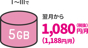 Ⅰ～Ⅲで翌月から1,080円（税抜）／月（1,188円／月）
