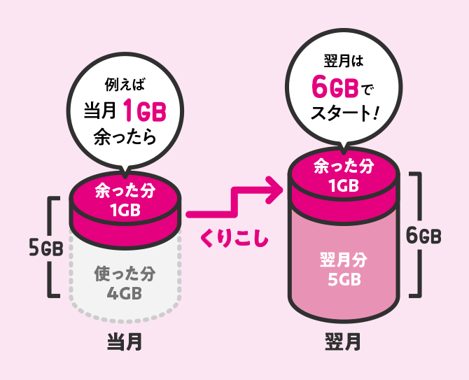 例えば当月1GB余ったら くりこし 翌月は6GBでスタート！