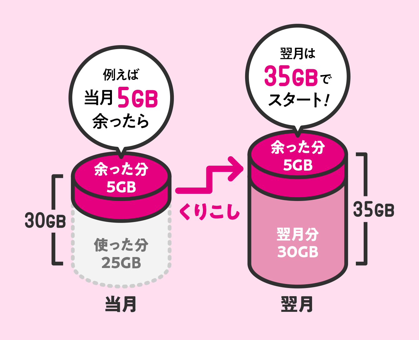 例えば当月5GB余ったら くりこし 翌月は35GBでスタート！