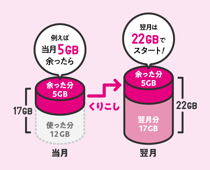 例えば当月5GB余ったら くりこし 翌月は22GBでスタート！