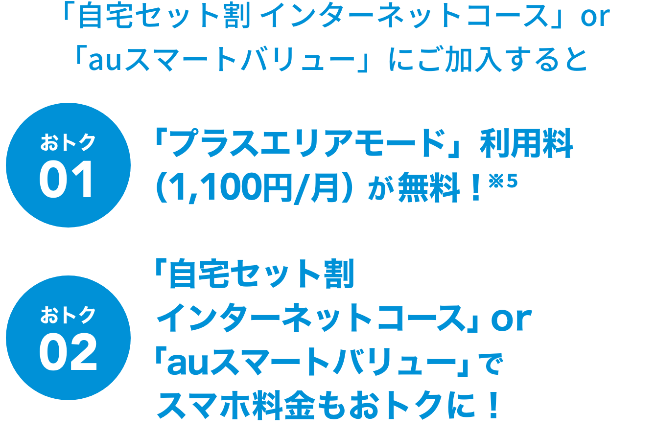 さらに「自宅セット割 インターネットコース」or「auスマートバリュー」にご加入すると おトク01「プラスエリアモード」利用料（1,100円/月）が無料！ おトク02「プラスエリアモード」月間データ容量が30GBに増量！ホームルータープランのみ おトク03「自宅セット割 インターネットコース」or「auスマートバリュー」でスマホ料金もおトクに！