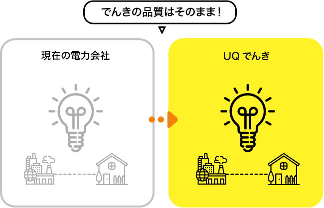でんきの品質はそのまま!