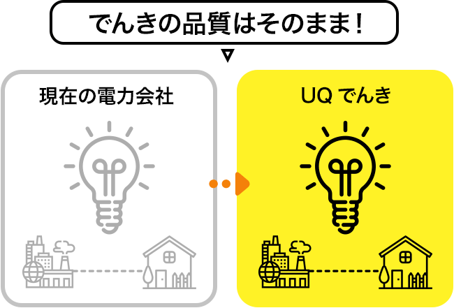 でんきの品質はそのまま!