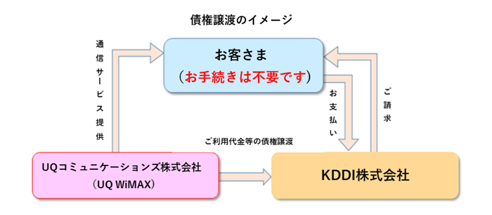 債権譲渡のイメージ