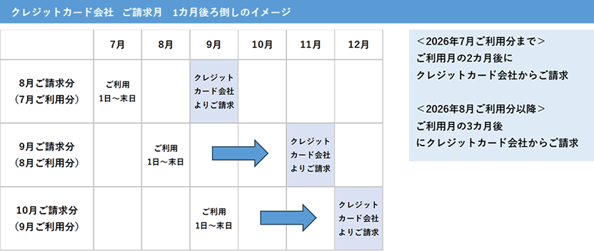 クレジットカード会社 ご請求月 1カ月後ろ倒しのイメージ ＜2026年7月ご利用分まで＞ご利用月の2カ月後にクレジットカード会社からご請求 ＜2026年8月ご利用分以降＞ご利用月の3カ月後にクレジットカード会社からご請求