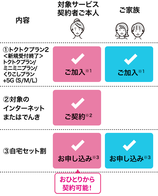 ①トクトクプラン2、＜新規受付終了＞トクトクプラン/ミニミニプラン/くりこしプラン +5G（S/M/L）に、対象サービス契約者ご本人とご家族がご加入していること。※1 ②対象のインターネットまたはでんきを対象サービス契約者ご本人がご契約していること。※2 ③自宅セット割を対象サービス契約者ご本人とご家族がお申し込みされていること。※3 （おひとりから契約可能！）