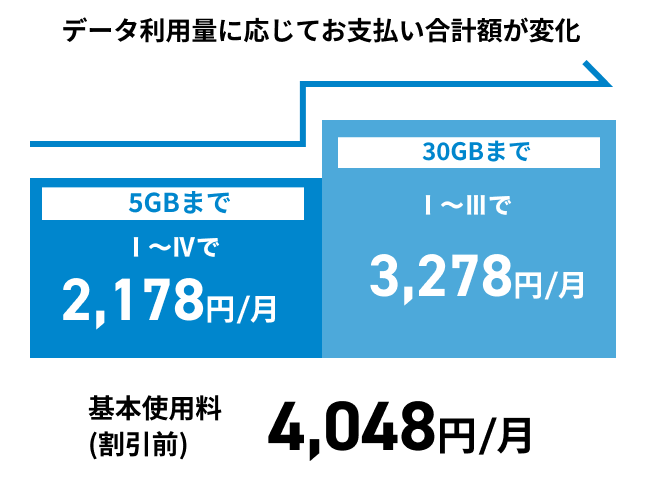 データ利用量に応じてお支払い合計額が変化 5GBまでⅠ〜Ⅳで2,178円/月 30GBまでⅠ～Ⅲで3,278円/月 基本使用料(割引前)4,048円/月