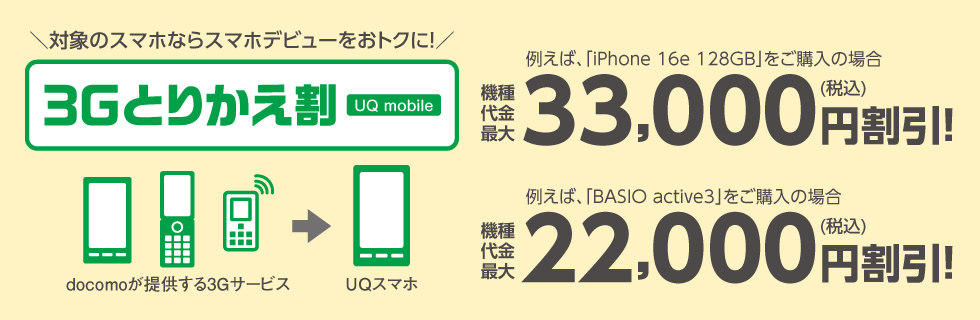 ＼対象のスマホならスマホデビューをおトクに！／ 3Gとりかえ割 UQ mobile 例えば、「BASIO active2」をご購入の場合 機種代金最大22,000円（税込）割引！