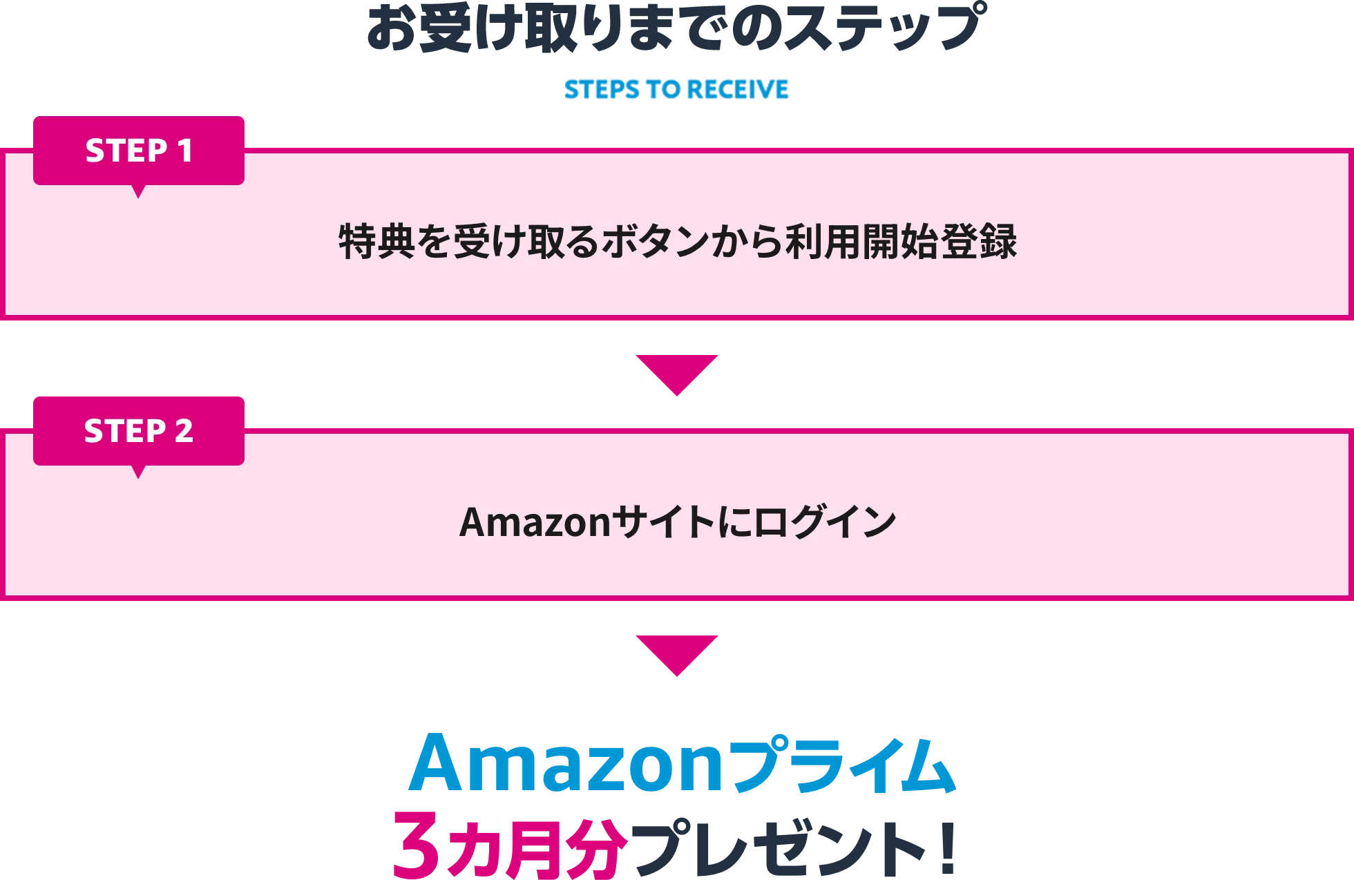 お受け取りまでのステップ　STEP１特典を受け取るボタンから利用開始登録　STEP2Amazonサイトにログイン　Amazonプライム3ヵ月分プレゼント