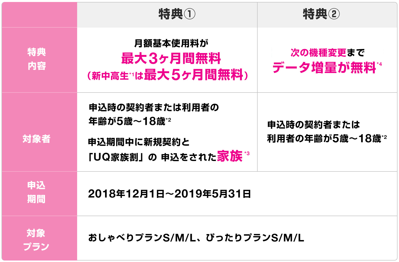 特典① 特典内容：月額基本使用料が最大3ヶ月間無料（新中高生*1は最大5ヶ月間無料） 対象者：申込時の契約者または利用者の年齢が5歳〜18歳*2 申込期間中に新規契約と「UQ家族割」の申込をされた家族*3 特典② 特典内容：次の機種変更までデータ増量が無料*4 対象者：申込時の契約者または利用者の年齢が5歳〜18歳*2 特典①② 申込期間：2018円12月1日〜2019年5月31日 対象プラン：おしゃべりプランS/M/L、ぴったりプランS/M/L