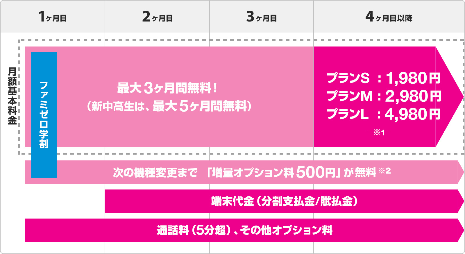 ファミゼロ学割適用で、月額基本料金が最大3ヶ月間無料！（新中高生は、最大5ヶ月間無料） 4ヶ月目以降はプランSの場合：1,980円、プランMの場合：2,980円、プランLの場合：4,980円※1 次の機種変更まで「増量オプション料500円」が無料※2 2ヶ月目から端末代金（分割支払金／賦払金）がかかります。 通話料（5分超）、その他オプション料は1ヶ月目からかかります。