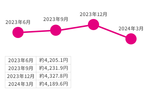 2023年6月：約4,205.1円 2023年9月：約4,231.9円 2023年12月：約4,327.8円 2024年3月：約4,189.6円