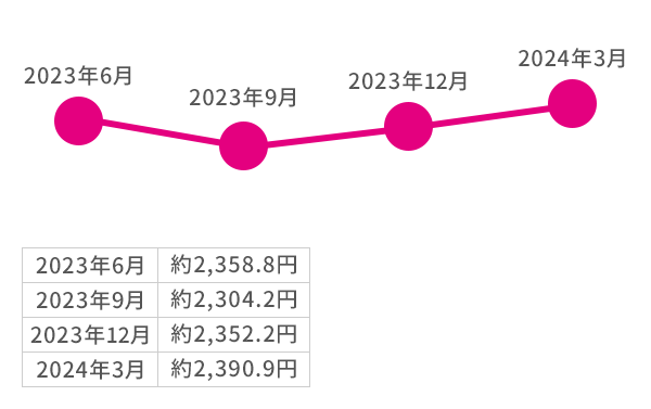 2023年6月：約2,358.8円 2023年9月：約2,304.2円 2023年12月：約2,352.2円 2024年3月：約2,390.9円