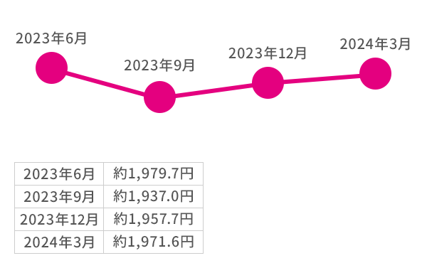 2023年6月：約1,979.7円 2023年9月：約1,937.0円 2023年12月：約1,957.7円 2024年3月：約1,971.6円
