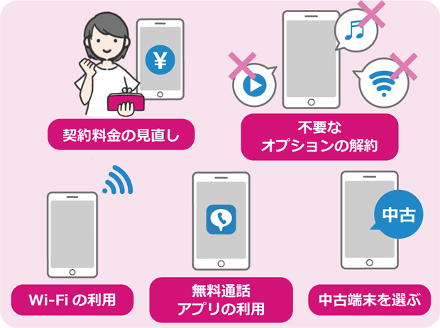 契約料金の見直し 不要なオプションの解約 Wi-Fiの利用 無料通話アプリの利用 中古端末を選ぶ