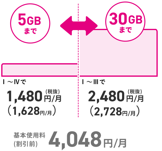 5GBまで Ⅰ～Ⅳで1,480円／月（税抜）（1,628円／月） 30GBまで Ⅰ～Ⅲで2,480円／月（税抜）（2,728円／月） 基本使用料（割引前）4,048円／月