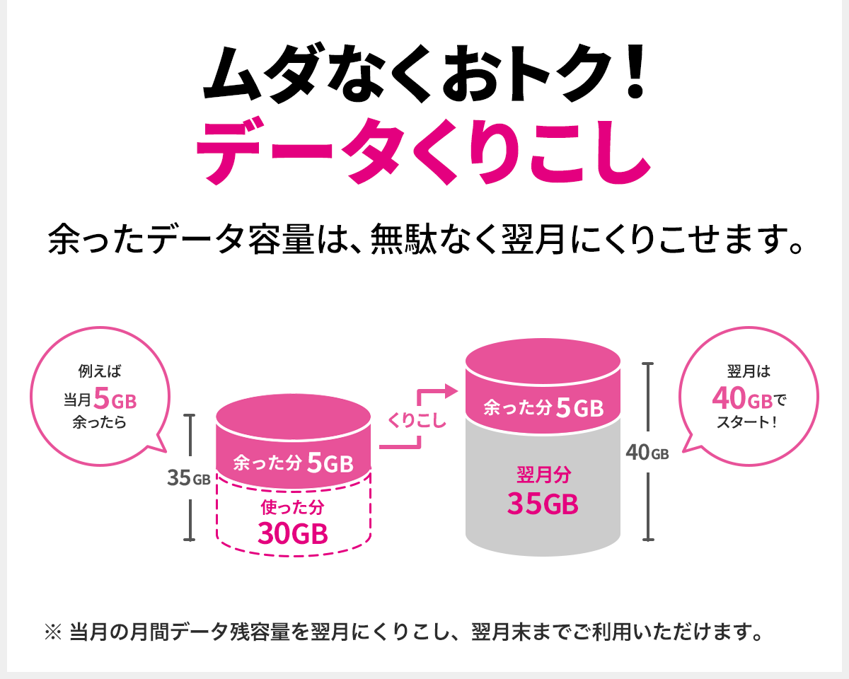 ムダなくおトク！データくりこし 余ったデータ容量は、無駄なく翌月にくりこせます。 例えば当月5GB余ったら 翌月は40GBでスタート！ ※当月の月間データ残容量を翌月にくりこし、翌月末までご利用いただけます。