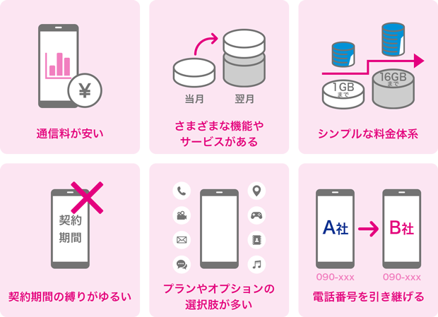 通信料が安い さまざまな機能やサービスがある シンプルな料金体系 契約期間の縛りがゆるい プランやオプションの選択肢が多い 電話番号を引き継げる
