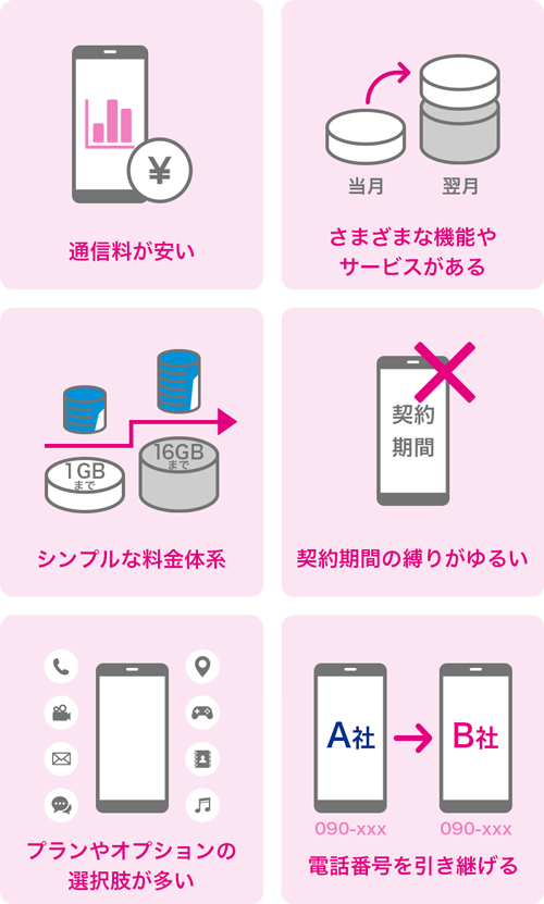 通信料が安い さまざまな機能やサービスがある シンプルな料金体系 契約期間の縛りがゆるい プランやオプションの選択肢が多い 電話番号を引き継げる