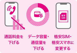 通話料金を下げる データ容量・通信量を下げる 格安SIM・格安スマホに変更する