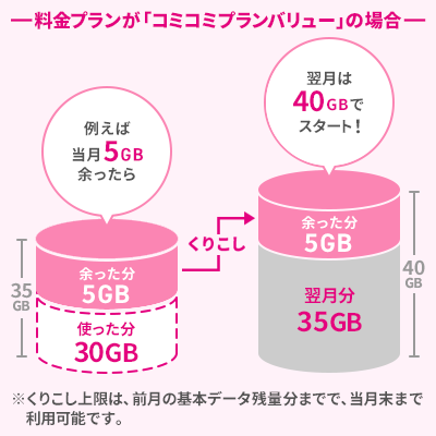 料金プランが「コミコミプランバリュー」の場合 例えば当月5GB余ったら くりこし 翌月は40GBでスタート！ ※くりこし上限は、前月の基本データ残量分までで、当月末まで利用可能です。