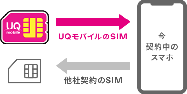 今契約中のスマホを、他社契約のSIMからUQモバイルのSIMに変える