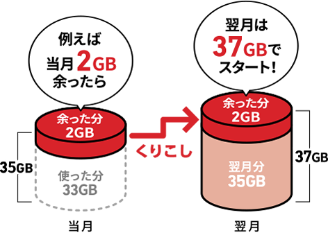例えば当月2GB余ったら（当月：使った分33GB、余った分2GB、合計35GB） くりこし 翌月は37GBでスタート！（翌月：翌月分35GB＋前月に余った分2GB＝合計37GB）