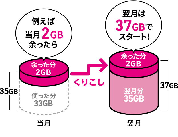 例えば当月2GB余ったら（当月：使った分33GB、余った分2GB、合計35GB） くりこし 翌月は37GBでスタート！（翌月：翌月分35GB＋前月に余った分2GB＝合計37GB）