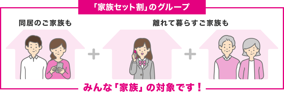 「家族セット割」のグループ 同居のご家族も離れて暮らすご家族も みんな「家族」の対象です！