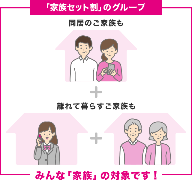 「家族セット割」のグループ 同居のご家族も離れて暮らすご家族も みんな「家族」の対象です！