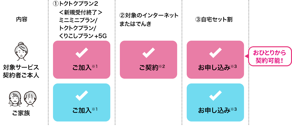 ①トクトクプラン2、＜新規受付終了＞ミニミニプラン/トクトクプラン/くりこしプラン +5Gに、対象サービス契約者ご本人とご家族がご加入していること。※1 ②対象のインターネットまたはでんきを対象サービス契約者ご本人がご契約していること。※2 ③自宅セット割を対象サービス契約者ご本人とご家族がお申し込みされていること。※3 （おひとりから契約可能！）