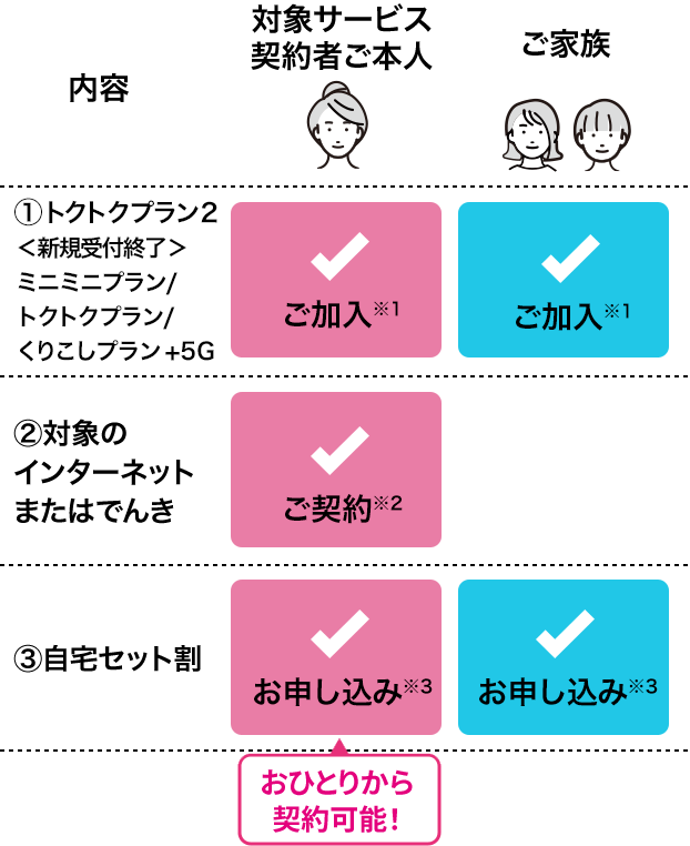 ①トクトクプラン2、＜新規受付終了＞ミニミニプラン/トクトクプラン/くりこしプラン +5Gに、対象サービス契約者ご本人とご家族がご加入していること。※1 ②対象のインターネットまたはでんきを対象サービス契約者ご本人がご契約していること。※2 ③自宅セット割を対象サービス契約者ご本人とご家族がお申し込みされていること。※3 （おひとりから契約可能！）