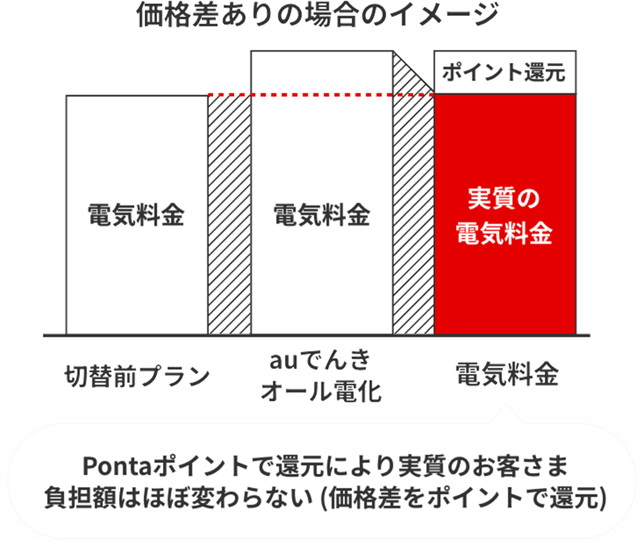 価格差ありの場合のイメージ Pontaポイントで還元により実質のお客さま負担額はほぼ変わらない（価格差をポイントで還元）