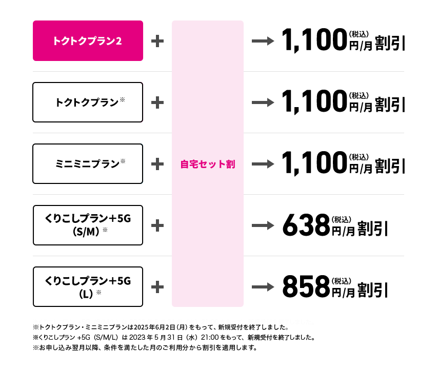トクトクプラン2＋自宅セット割→1,100円（税込）/月割引、トクトクプラン※＋自宅セット割→1,100円（税込）/月割引、ミニミニプラン※＋自宅セット割→1,100円（税込）/月割引、くりこしプラン +5G（S/M）※＋自宅セット割→638円（税込）/月割引、くりこしプラン +5G（L）※＋自宅セット割→858円（税込）/月割引 ※トクトクプラン・ミニミニプランは2025年6月2日（月）をもって、新規受付を終了しました。 ※くりこしプラン +5G（S/M/L）は2023年5月31日（水）21:00をもって、新規受付を終了しました。 ※お申し込み翌月以降、条件を満たした月のご利用分から割引を適用します。
