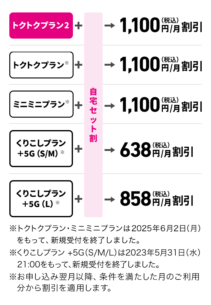 トクトクプラン2＋自宅セット割→1,100円（税込）/月割引、トクトクプラン※＋自宅セット割→1,100円（税込）/月割引、ミニミニプラン※＋自宅セット割→1,100円（税込）/月割引、くりこしプラン +5G（S/M）※＋自宅セット割→638円（税込）/月割引、くりこしプラン +5G（L）※＋自宅セット割→858円（税込）/月割引 ※トクトクプラン・ミニミニプランは2025年6月2日（月）をもって、新規受付を終了しました。 ※くりこしプラン +5G（S/M/L）は2023年5月31日（水）21:00をもって、新規受付を終了しました。 ※お申し込み翌月以降、条件を満たした月のご利用分から割引を適用します。