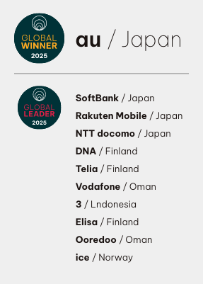 GLOBALWINNER2025 au/Japan GLOBALLEADER2025 SoftBank/Japan Rakuten Mobile/Japan NTT docomo/Japan DNA/Finland Telia/Finland Vodafone/Oman 3/Indonesia Elisa/Finland Ooredoo/Oman ice/Norway