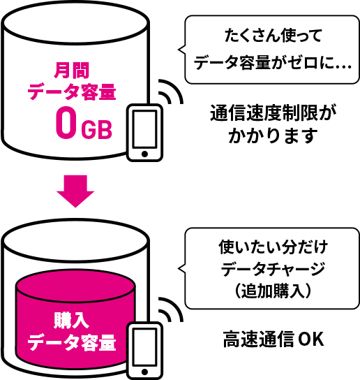 たくさん使ってデータ容量がゼロに... 通信速度制限がかかります 使いたい分だけデータチャージ(追加購入) 高速通信OK