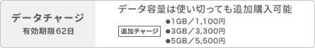 データチャージ有効期限62日 データ容量は使い切っても追加購入可能 追加チャージ 1GB／1,100円 3GB／3,300円 5GB／5,500円