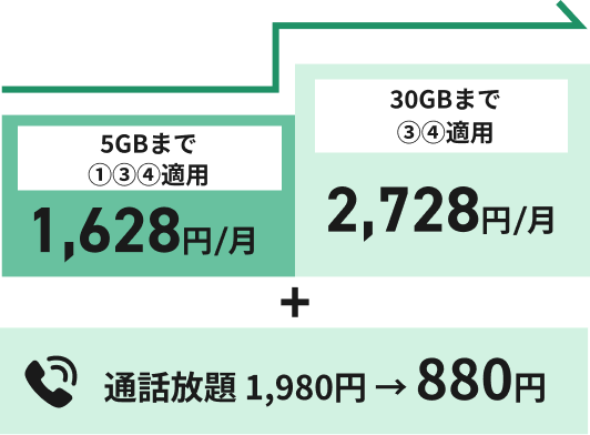 5GBまで①③④適用 1,628円/月 30GBまで③④適用 2,728円/月 通話放題 1,980円 → 880円