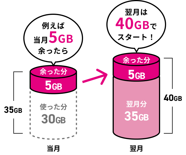 例えば当月5GB余ったら翌月は40GBでスタート！