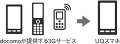 docomoが提供する3Gサービス→UQスマホ