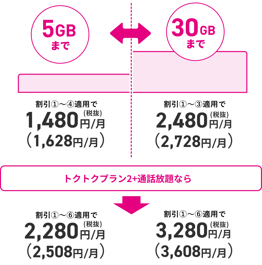 5GBまで 割引①〜④適用で1,480円/月（税抜）(1,628円/月) トクトクプラン2 + 通話放題なら 割引①〜⑥適用で2,280円/月（税抜）（2,508円/月） 30GBまで 割引①〜③適用で2,480円/月（税抜）(2,728円/月) トクトクプラン2 + 通話放題なら 割引①〜⑥適用で3,280円/月（税抜）（3,608円/月） 
