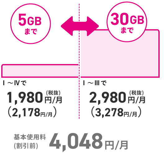 5GBまで1,980円/月（税抜）・30GBまで2,980円/月（税抜）