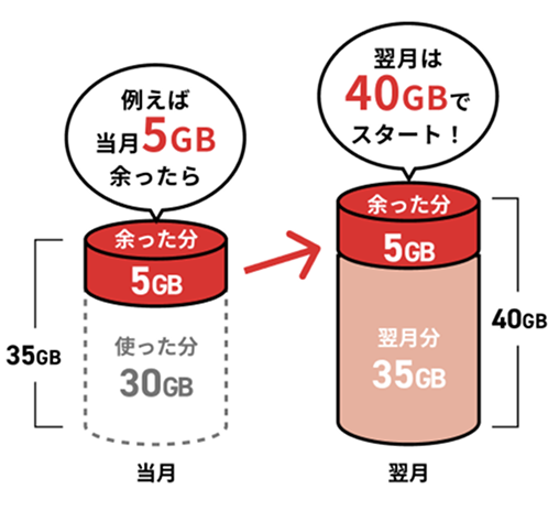 例えば当月5GB余ったら翌月は40GBでスタート！