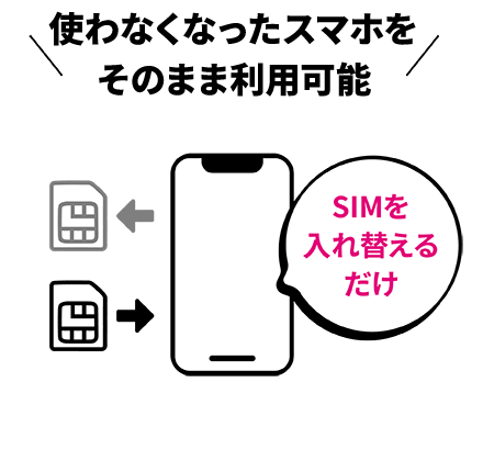 使っているスマホをそのまま利用可能 SIMを入れ替えるだけ