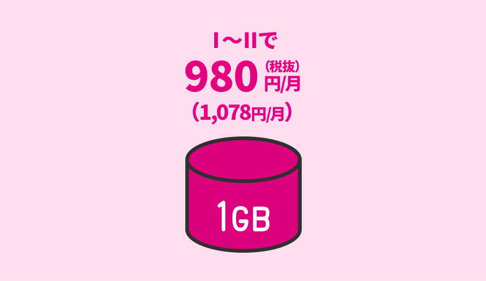 Ⅰ～Ⅱで 1GB 980円／月（税抜）（1,078円／月）